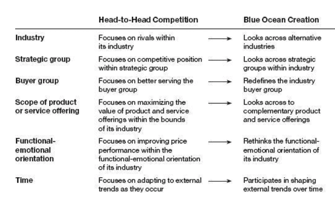 Blue Ocean Strategy's six path framework to differentiate in the marketplace