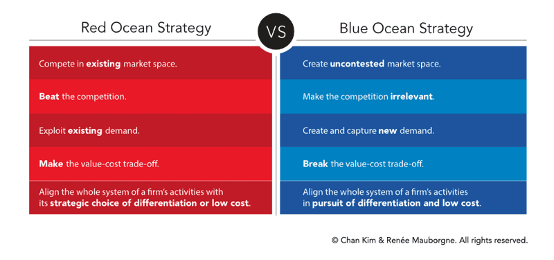 Red ocean strategy versus blue ocean strategy.