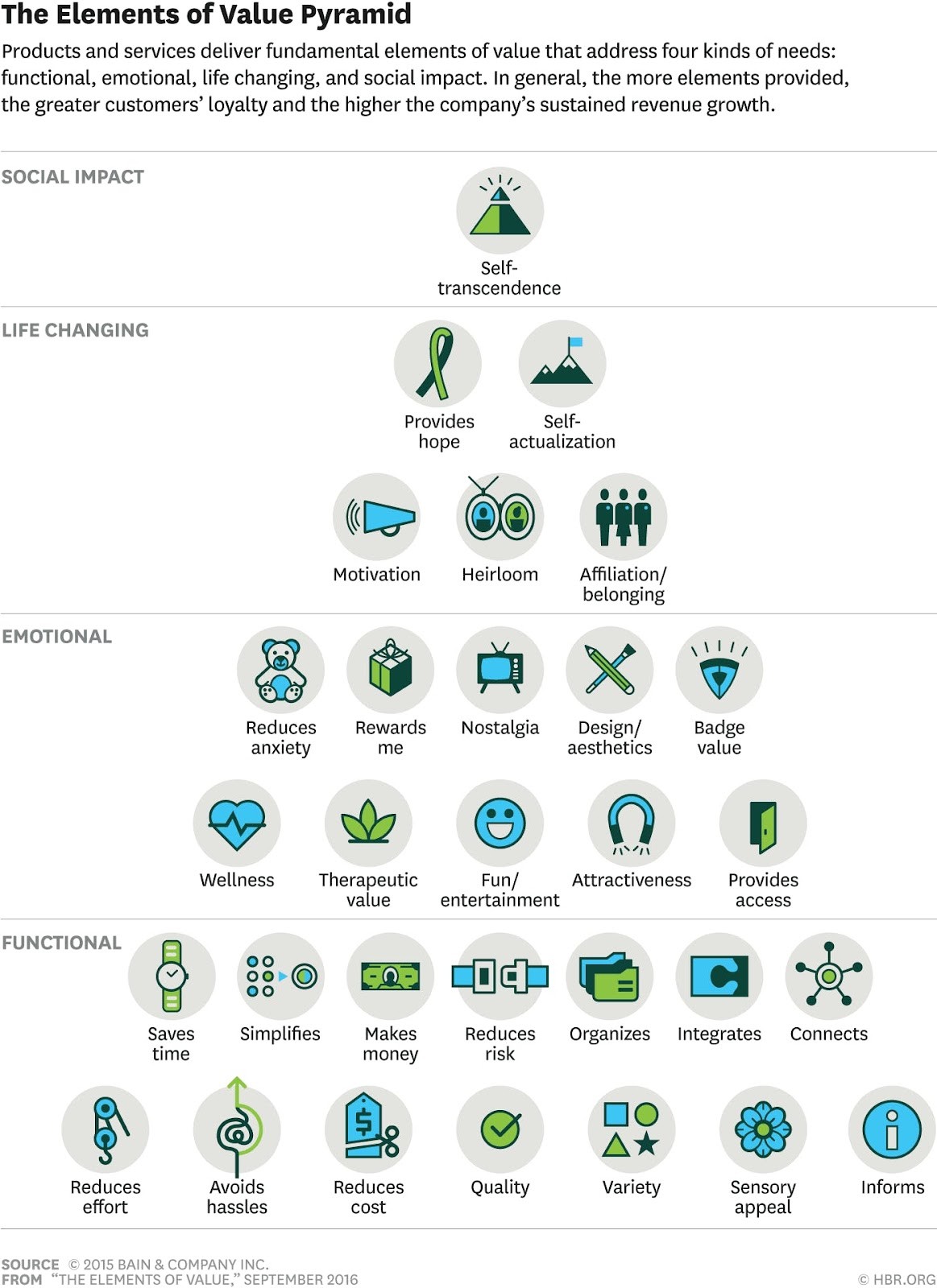 The Value Pyramid illustrates the reasons people buy after being exposed to a buying trigger
