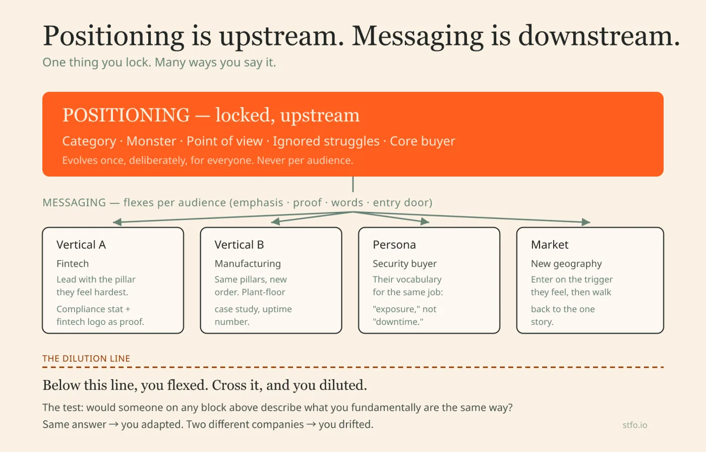 Diagram showing positioning as a locked upstream block feeding four downstream messaging blocks (verticals, persona, market), with a dashed dilution line separating healthy flexing from diluting the positioning