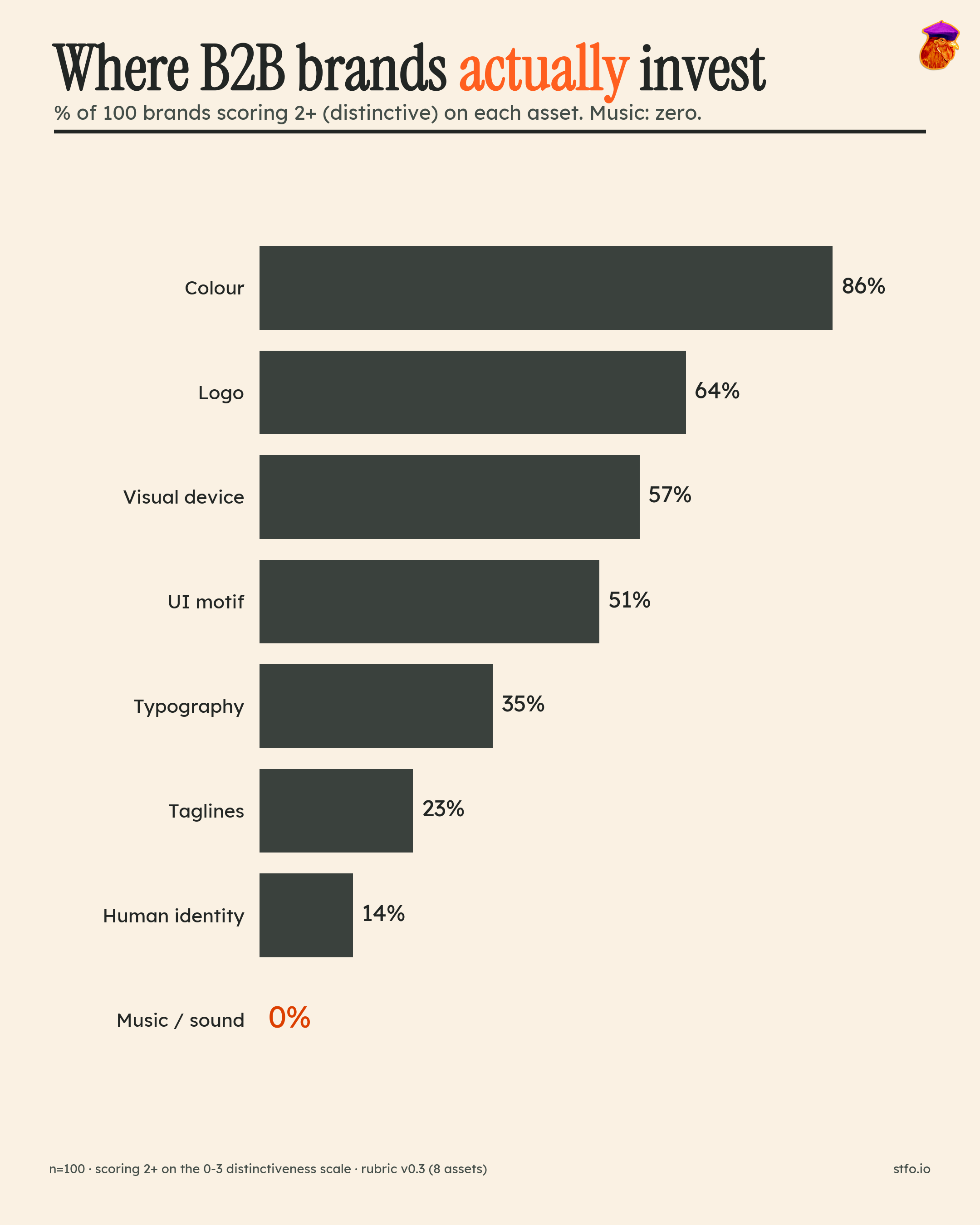 Per-asset average scores showing colour and typography high, human identity and music low, with usage running opposite to memorability potential.