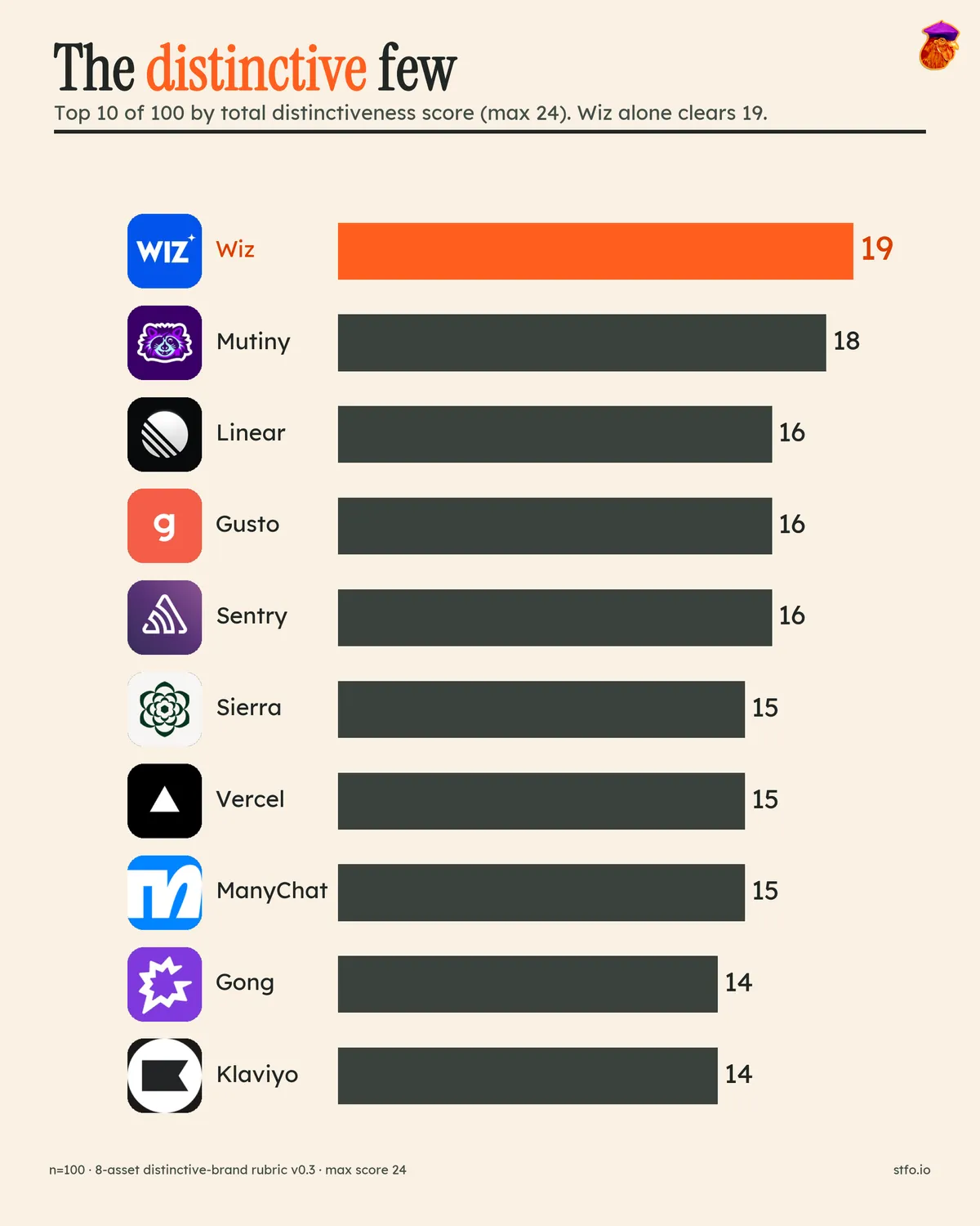 Top 10 most distinctive B2B brands in the study, led by Wiz at 19 out of 24.