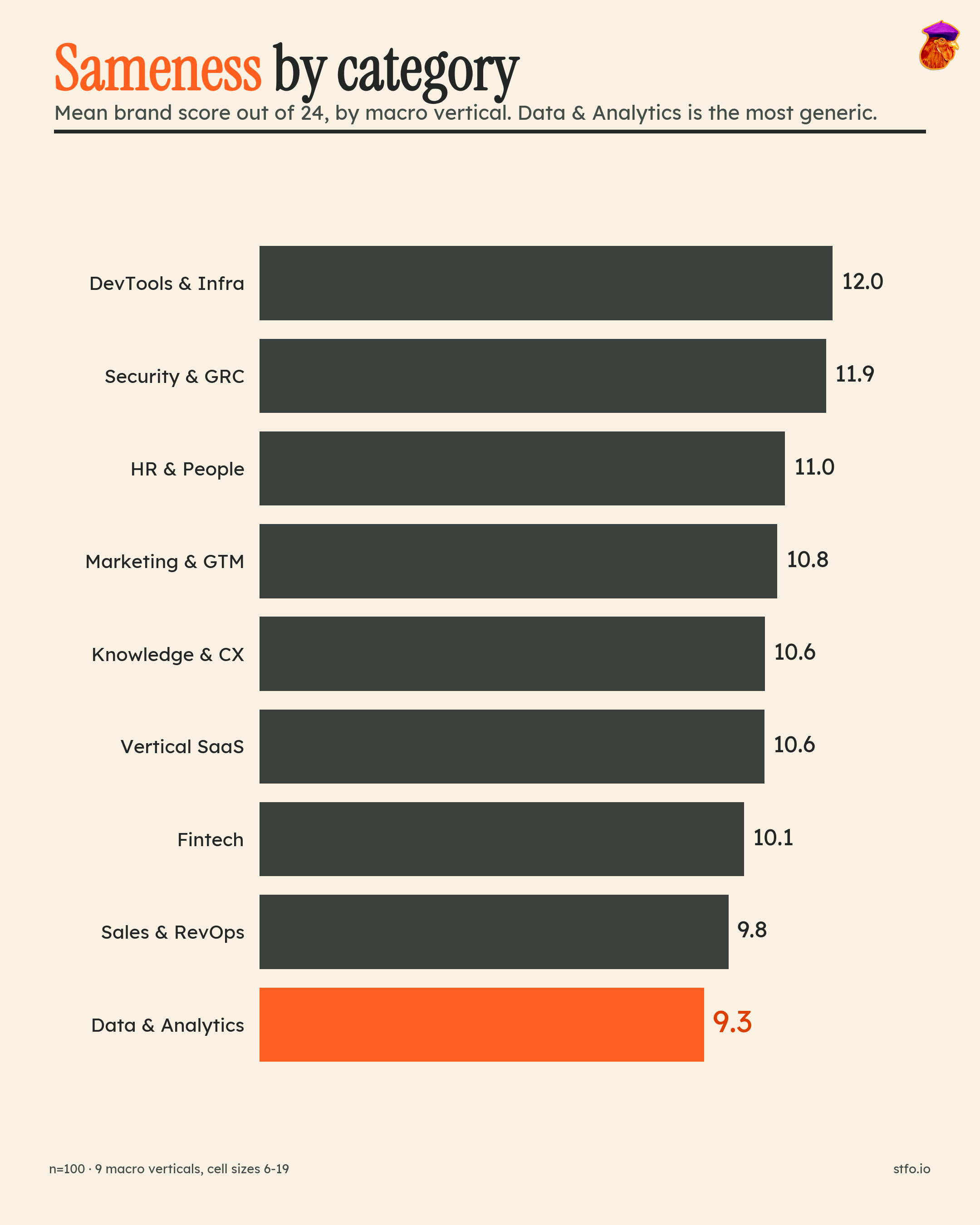 Average distinctiveness score by vertical: DevTools and Infrastructure highest at 12.0, Data and Analytics lowest at 9.31.